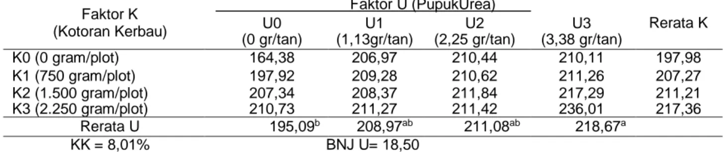 Tabel  1.  Rerata  Tinggi  Tanaman  Sorgum  Dengan  Perlakuan  Pemberian  Pupuk  Kotoran  Kerbau Dan Pupuk Urea (cm) 