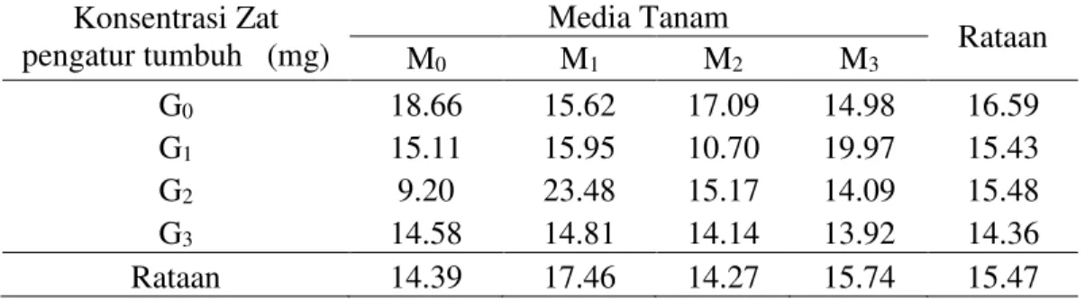 Tabel 3.   Berat kering akar pada perlakuan konsentrasi zat pengatur tumbuh  dan  media tanam  Konsentrasi Zat  pengatur tumbuh   (mg)  Media Tanam  Rataan  M 0 M 1 M 2 M 3 G 0 18.66  15.62  17.09  14.98  16.59  G 1 15.11  15.95  10.70  19.97  15.43  G 2 9