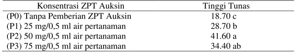Tabel  2.  Rata-rata  tinggi  tunas  bibit  karet  klon  PB  260  (cm)  dengan  pemberian  berbagai konsentrasi ZPT auksin