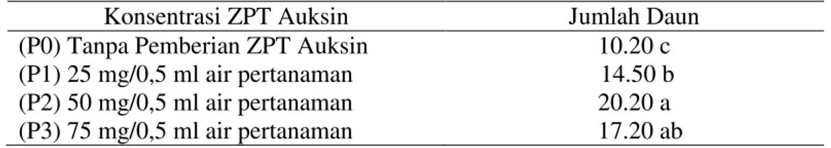 Tabel 3. Rata-rata jumlah daun bibit karet klon PB 260 (helai) dengan pemberian  berbagai konsentrasi ZPT auksin