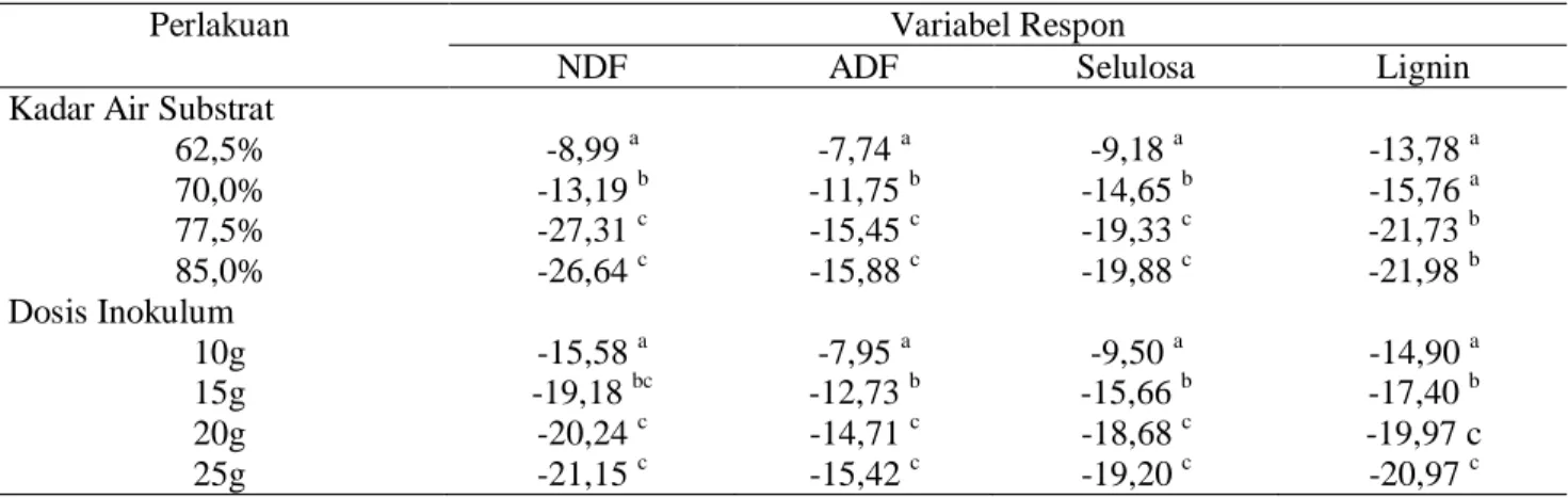 Tabel  1. Perubahan Kandungan Serat (NDF, ADF, Selulosa, Lignin) RKHB Pada Berbagai Kadar   Air  Substrat dan Dosis Inokulum Jamur Tiram Putih