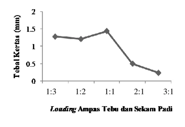 Gambar 7. Hubungan komposisi loading ampas tebu dan sekam padi terhadap  tebal kertas pada t = 60 menit dan NaOH 5% (w/v) 