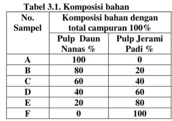 Tabel 3.1. Komposisi bahan  No. 