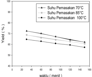Gambar 8. Hubungan Antara Waktu Terhadap Yield 