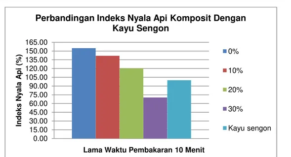 Gambar 4. Grafik indeks nyala api papan komposit dan kayu sengon dengan lama waktu pembakaran 10 menit.