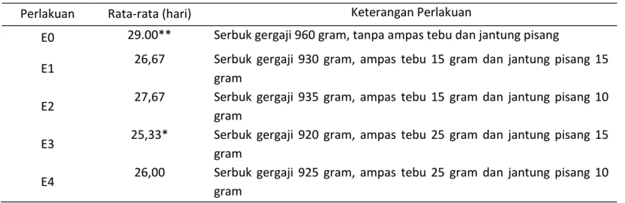 Tabel 1. Lama pertumbuhan miselium jamur tiram putih 