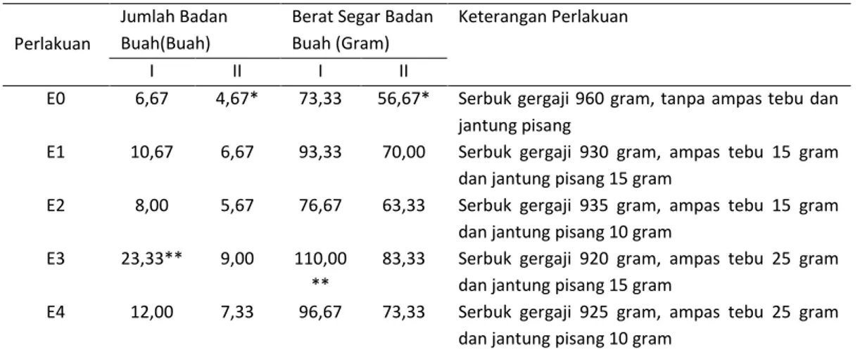 Tabel 2. Rerata Jumlah Badan Buah dan Berat Segar Badan Buah  Perlakuan 