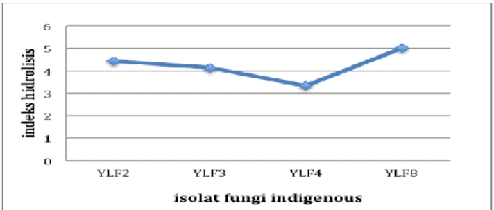 Gambar 4. Indeks lignoselulolitik fungi indigenous berbasis limbah sawit 