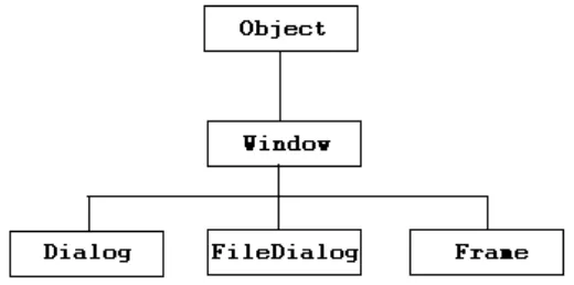 Figure 2:  Contoh Hierarchy Class