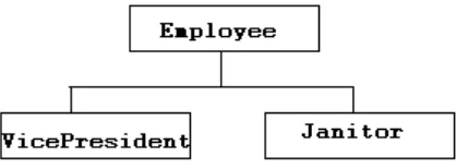 Figure 3: Class Hierarchy untuk superclass Employee