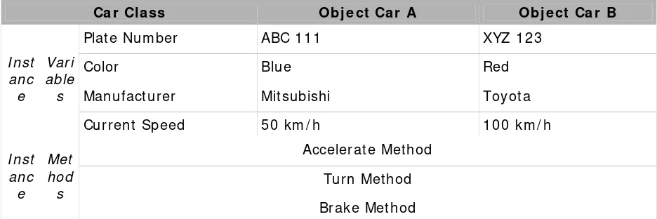 Table 2:  Contoh class car dan object-object nya 