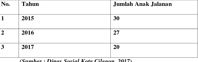 Tabel 1.1 Jumlah Anak Jalanan di Kota Cilegon 