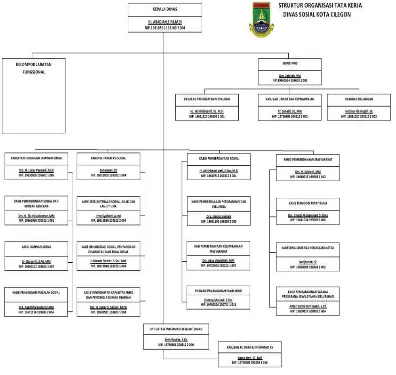 Tabel 4.1 Struktur Oranisasi Dinas Sosial Kota Cilegon 