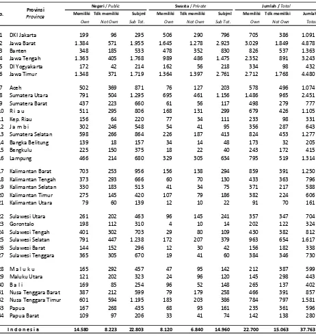 TABEL / TABLE  : 47JUMLAH SEKOLAH MENURUT KEPEMILIKAN TOILET SISWA TERPISAH DAN STATUS SEKOLAH TIAP PROVINSINUMBER OF SCHOOLS BY SEPARATE STUDENT TOILETS OWNERSHIP, STATUS OF SCHOOLS, AND PROVINCESEKOLAH MENENGAH PERTAMA (SMP) / JUNIOR SECONDARY SCHOOL (JSS)TAHUN / YEAR  : 2016/2017