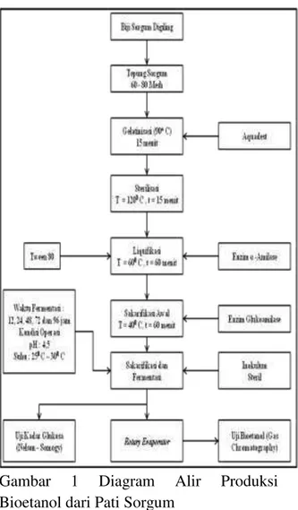 Tabel  1  Konsentrasi  Glukosa  Awal  Substrat 