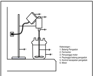 Gambar 2.1. Rangkaian Alat Fermentasi  Tahap gelatinasi bertujuan untuk  menghilangan kandungan gelatin pada pati  sorgum yang dapat menghambat kerja  enzim