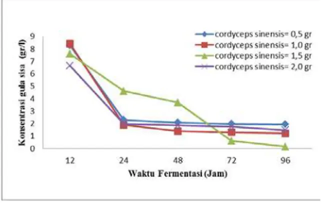 Gambar 3.2 Hubungan Variasi  Penambahan Cordyceps sinensis dan Waktu  Fermentasi Terhadap Konsentrasi Bioetanol 