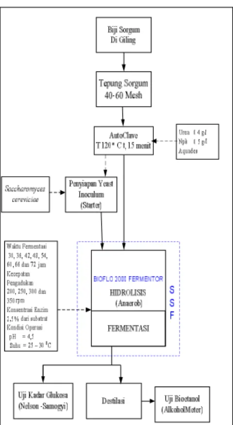 Gambar 2. Skema peralatan penelitian  Bioflo 2000 Fermentor 