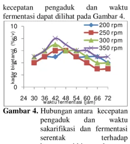 Gambar 4. Hubungan antara  kecepatan  pengaduk  dan  waktu   sakarifikasi  dan  fermentasi  serentak  terhadap  konsentrasi bioetanol