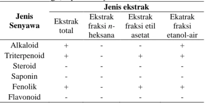 Tabel 2.    Kandungan  senyawa  metabolit  sekunder  ekstrak total dan fraksi akar tanaman  alang-alang (Imperata cylindrica) 