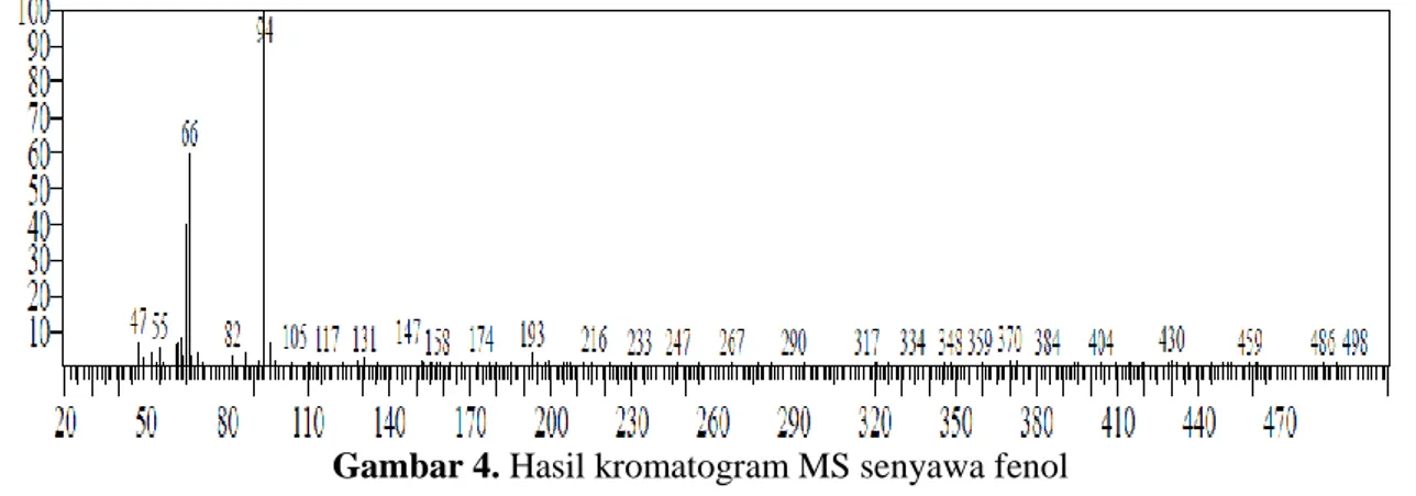 Gambar  3  merupakan  spektrum  massa  senyawa  fraksi  etanol  yang  dianalisa  menggunakan  GC-MS untuk menentukan komposisi, berat molekul  dan  struktur  dari  fraksi  etanol  yang  merupakan   senyawa  organik  yang  cukup  volatil