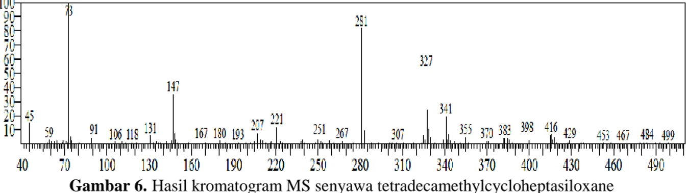 Gambar 6. Hasil kromatogram MS senyawa tetradecamethylcycloheptasiloxane 