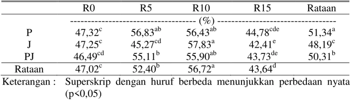Tabel  1.  Pengaruh  Kombinasi  Jerami  dan  Pemberian  Berbagai  Aras  Isi  Rumen Kerbau terhadap Kadar Bahan Kering (BK)  