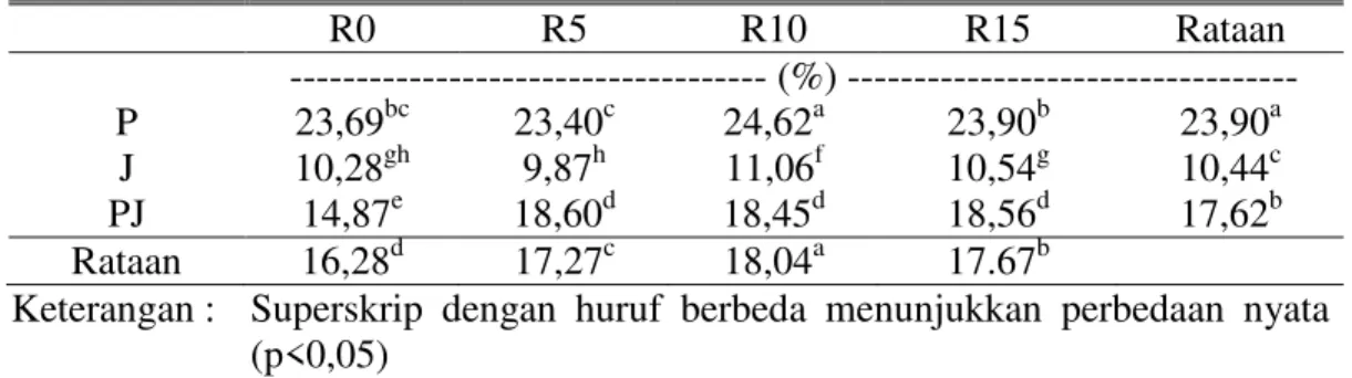 Tabel  2.  Pengaruh  Kombinasi  Jerami  dan  Pemberian  Berbagai  Aras  Isi  Rumen Kerbau terhadap Kadar Abu  