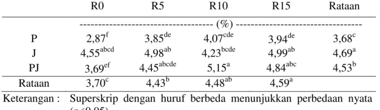 Tabel  3.  Pengaruh  Kombinasi  Jerami  dan  Pemberian  Berbagai  Aras  Isi  Rumen Kerbau terhadap Kadar Protein Kasar (PK) 