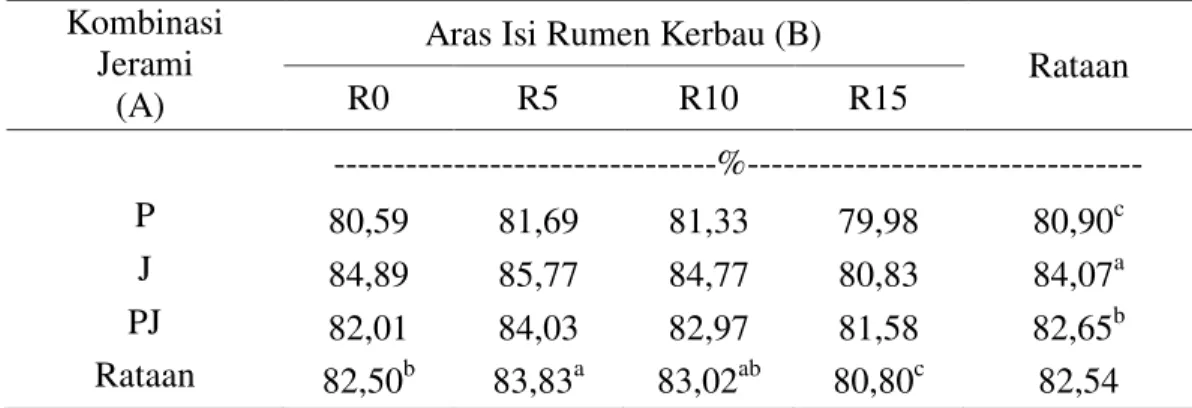 Tabel  1.  Rerata  Kadar  NDF  kombinasi  jerami  dengan  pemberian  aras  isi  rumen