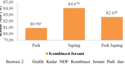 Ilustrasi 2.  Grafik  Kadar  NDF  Kombinasi  Jerami  Padi  dan  Jerami  Jagung. 