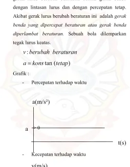 Grafik :  -Percepatan terhadap waktu 