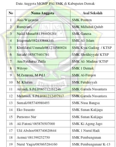 Tabel 4.1 Data Anggota MGMP PAI SMK di Kabupaten Demak 