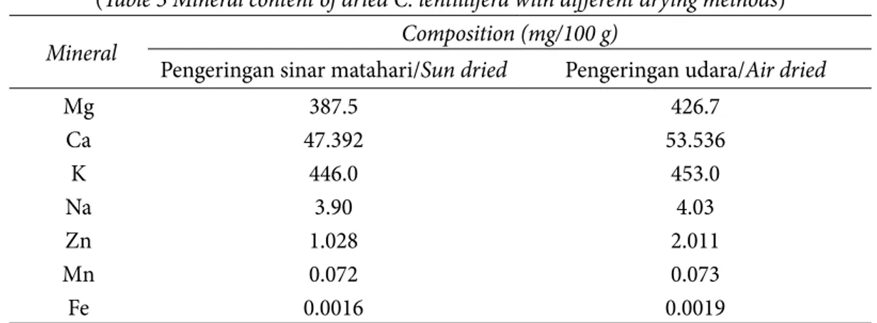 Tabel 3 Kandungan mineral C. lentillifera kering dengan metode pengeringan berbeda (Table 3 Mineral content of dried C