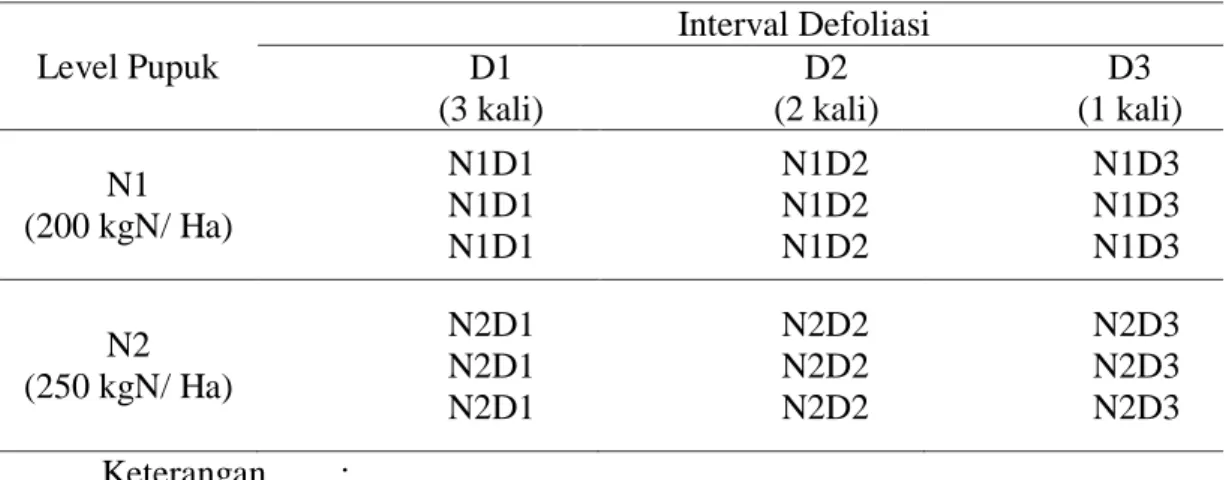Tabel 1. Denah Kombinasi Perlakuan   Level Pupuk  Interval Defoliasi   D1        (3 kali)                          D2       (2 kali)   D3   (1 kali)  N1  (200 kgN/ Ha)  N1D1 N1D1  N1D1  N1D2 N1D2 N1D2  N1D3 N1D3 N1D3  N2  (250 kgN/ Ha) N2D1 N2D1  N2D1  N2D