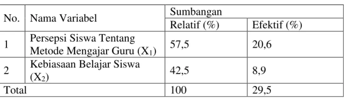 Tabel  16. Sumbangan Efektif dan Sumbangan Relatif Variabel  Bebas terhadap Variabel Terikat 