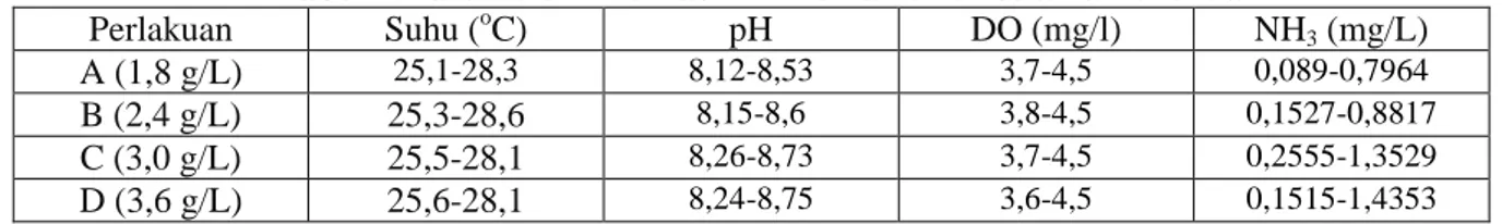 Tabel 1. Parameter Kualitas Air Daphnia spp. 