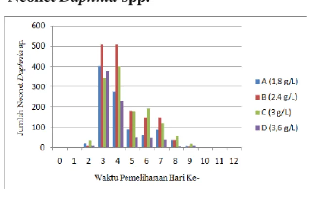 Gambar  2.  Rataan  jumlah  Neonet  yang  dihasilkan Selama Penelitian  Pada  Gambar  2  terlihat  bahwa  Daphnia  spp
