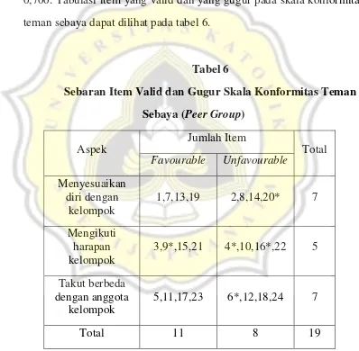 Tabel 6  Sebaran Item Valid dan Gugur Skala Konformitas Teman 
