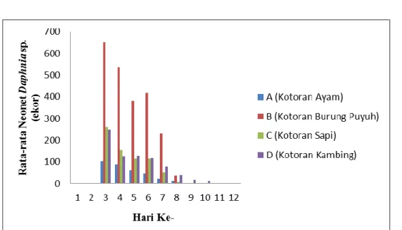 Gambar 2. Perkembangan Populasi Neonet Daphnia sp. 