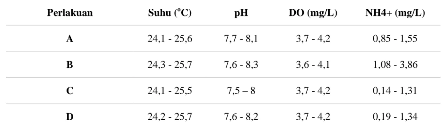 Tabel 1. Parameter Kualitas Air 