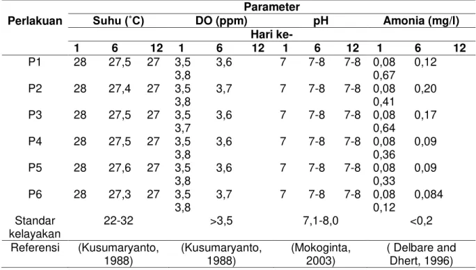 Tabel 4. Hasil pengukuran kualitas air selama penelitian  Perlakuan  Parameter 6XKX Û&amp;  DO (ppm)  pH  Amonia (mg/l)  Hari ke-  1          6          12  1          6         12  1        6        12  1          6          12  P1  28       27,5     27  