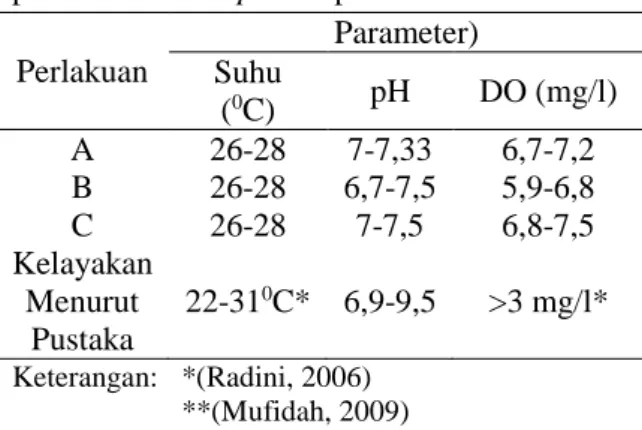 Tabel  2.  Nilai  parameter  kualitas  air  selama  pemeliharaan Daphnia sp.  Perlakuan  Parameter) Suhu  ( 0 C)  pH  DO (mg/l)  A  26-28  7-7,33  6,7-7,2  B  C  26-28 26-28  6,7-7,5 7-7,5  5,9-6,8       6,8-7,5  Kelayakan  Menurut  Pustaka  22-31 0 C*  6,