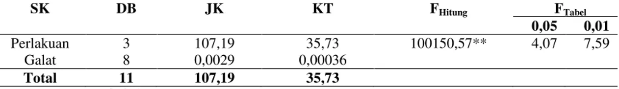 Tabel 1.  Analisis  Sidik  Ragam  Pertambahan  Populasi  Cacing  Sutera  (Limnodrilus  sp)  Setelah  Ditransformasi Logaritmik, log (Y + 1)