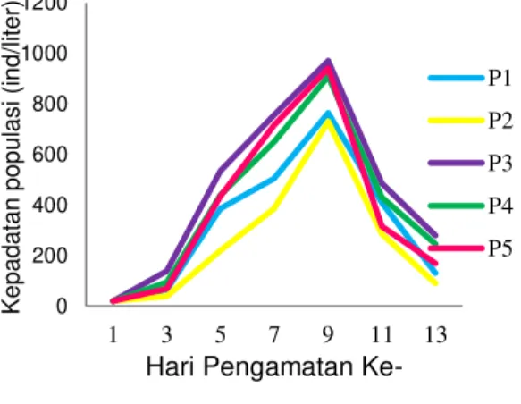 Gambar  1.    Kepadatan  populasi  Daphnia  sp.  (ind/L)  pada  berbagai  media  kultur  selama 13 hari pemeliharaan 