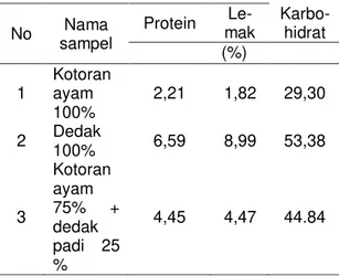 Tabel    2.  Hasil  analisis  proksimat  media  kultur Daphnia  sp.   No  Nama  sampel  Protein   Le-mak   Karbo-hidrat  (%)  1  Kotoran ayam  100%  2,21  1,82  29,30  2  Dedak  100%  6,59  8,99  53,38  3  Kotoran ayam 75%  +  dedak  padi  25  %  4,45  4,4