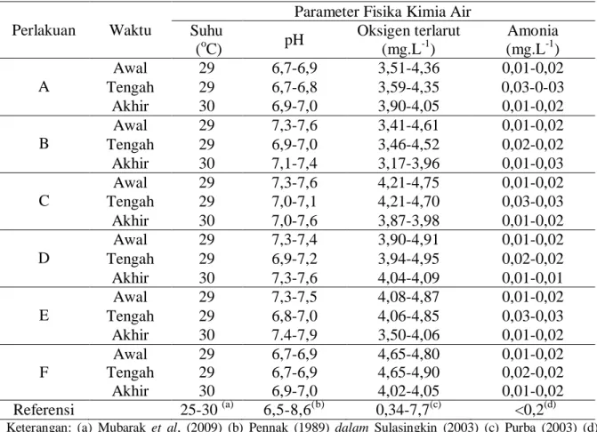 Tabel 2. Data fisika kimia air pada pemeliharaan Daphnia sp. selama penelitian 