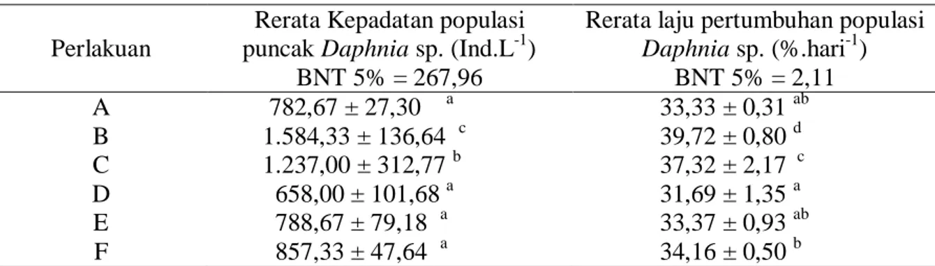 Tabel 1. Kepadatan populasi puncak  dan laju pertumbuhan populasi Daphnia sp.    Perlakuan 