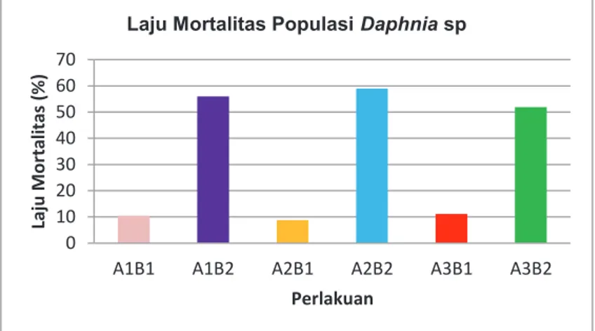 Gambar 3. Histogram Laju Mortalitas Populasi Daphnia sp 
