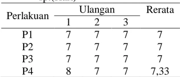 Tabel 4. Lama waktu  pencapaian puncak  populasi siklus pertama Daphnia  sp.(Hari) 